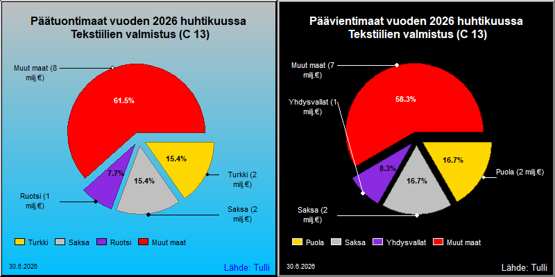 Tärkeimmät maat viennissä ja tuonnissa